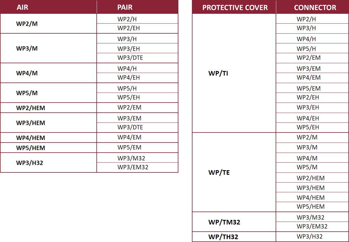 Waterproof connectors IP68