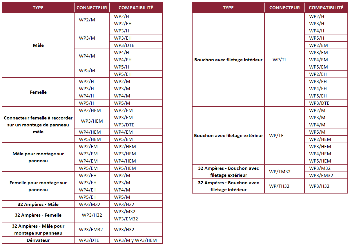 Connecteurs étanches IP68 WP68
